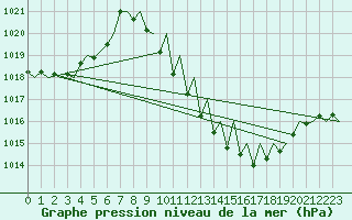 Courbe de la pression atmosphrique pour Locarno-Magadino