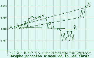 Courbe de la pression atmosphrique pour Ronchi Dei Legionari