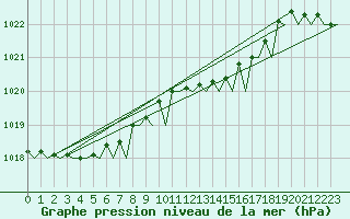 Courbe de la pression atmosphrique pour Euro Platform