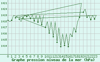 Courbe de la pression atmosphrique pour Grenchen