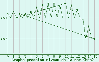 Courbe de la pression atmosphrique pour Torino / Caselle