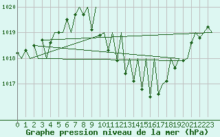 Courbe de la pression atmosphrique pour Linz / Hoersching-Flughafen