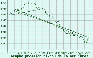 Courbe de la pression atmosphrique pour Bratislava Ivanka