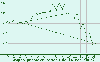 Courbe de la pression atmosphrique pour Neuburg / Donau