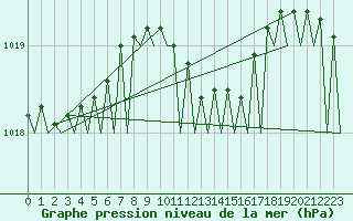 Courbe de la pression atmosphrique pour Holzdorf