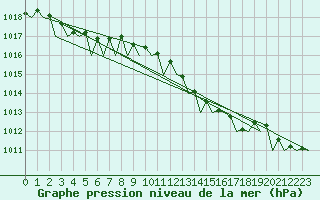 Courbe de la pression atmosphrique pour Duesseldorf