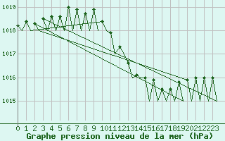 Courbe de la pression atmosphrique pour Wunstorf