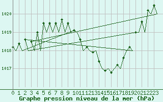 Courbe de la pression atmosphrique pour Noervenich