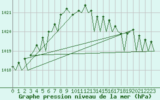 Courbe de la pression atmosphrique pour Platform L9-ff-1 Sea