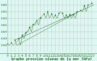 Courbe de la pression atmosphrique pour Duesseldorf