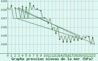 Courbe de la pression atmosphrique pour Erfurt-Bindersleben