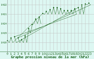 Courbe de la pression atmosphrique pour Platform J6-a Sea