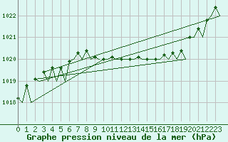 Courbe de la pression atmosphrique pour Leipzig-Schkeuditz