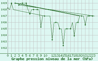 Courbe de la pression atmosphrique pour Ioannina Airport