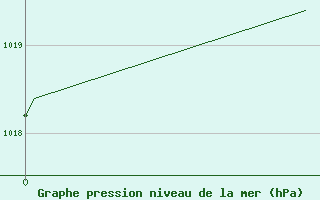Courbe de la pression atmosphrique pour Tofino Airport