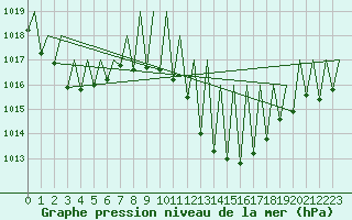 Courbe de la pression atmosphrique pour Huesca (Esp)