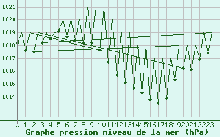 Courbe de la pression atmosphrique pour Huesca (Esp)
