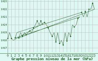Courbe de la pression atmosphrique pour Niederstetten