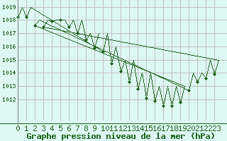 Courbe de la pression atmosphrique pour Lugano (Sw)