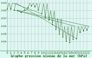 Courbe de la pression atmosphrique pour Vigo / Peinador