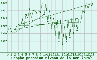 Courbe de la pression atmosphrique pour Madrid / Barajas (Esp)