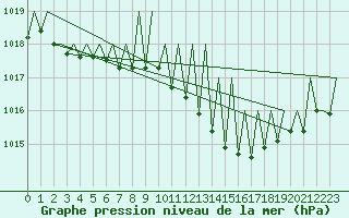 Courbe de la pression atmosphrique pour Niederstetten