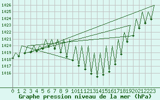 Courbe de la pression atmosphrique pour Innsbruck-Flughafen