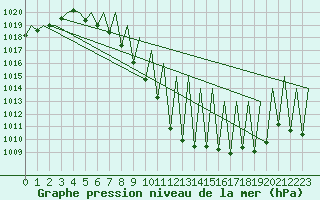 Courbe de la pression atmosphrique pour Innsbruck-Flughafen