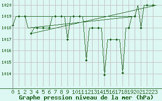 Courbe de la pression atmosphrique pour Fes-Sais