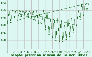 Courbe de la pression atmosphrique pour Zurich-Kloten