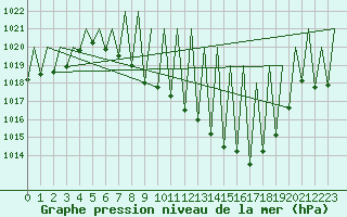 Courbe de la pression atmosphrique pour Huesca (Esp)