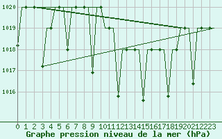 Courbe de la pression atmosphrique pour Constantine