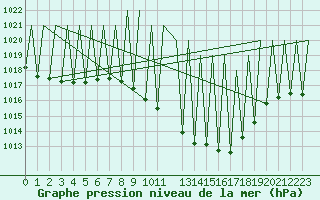 Courbe de la pression atmosphrique pour Huesca (Esp)