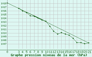 Courbe de la pression atmosphrique pour Knin