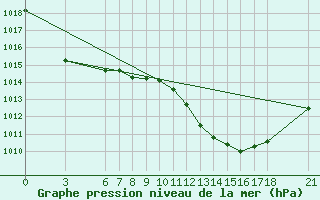 Courbe de la pression atmosphrique pour Tunceli