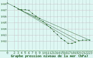 Courbe de la pression atmosphrique pour Boizenburg