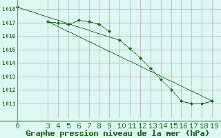 Courbe de la pression atmosphrique pour Varazdin