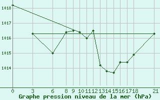 Courbe de la pression atmosphrique pour Mostar