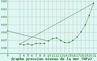 Courbe de la pression atmosphrique pour Senj