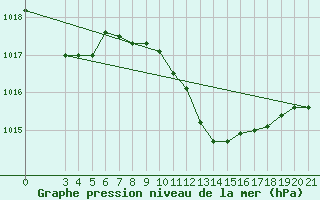 Courbe de la pression atmosphrique pour Bilogora