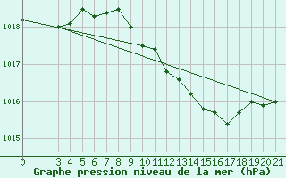 Courbe de la pression atmosphrique pour Bilogora