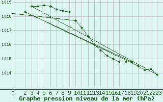 Courbe de la pression atmosphrique pour Wernigerode