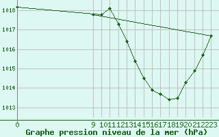 Courbe de la pression atmosphrique pour Hestrud (59)