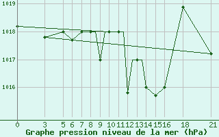 Courbe de la pression atmosphrique pour Vitebsk