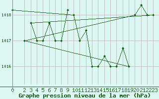 Courbe de la pression atmosphrique pour Tabarka