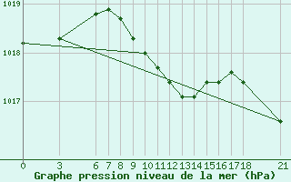 Courbe de la pression atmosphrique pour Sinop