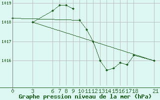 Courbe de la pression atmosphrique pour Anamur