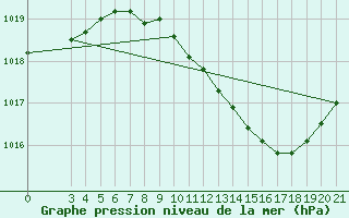 Courbe de la pression atmosphrique pour Krapina