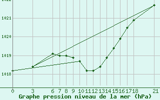 Courbe de la pression atmosphrique pour Duzce