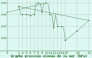 Courbe de la pression atmosphrique pour Rivne